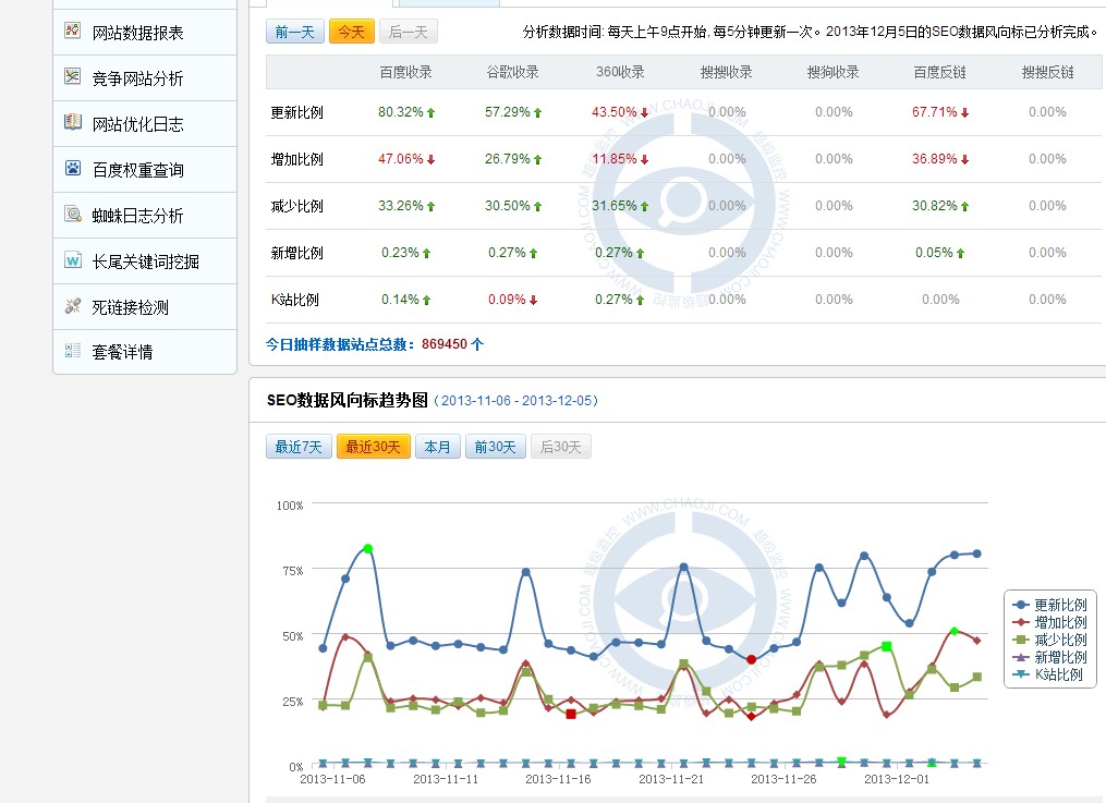 百度頻繁更新，SEO路在何方？