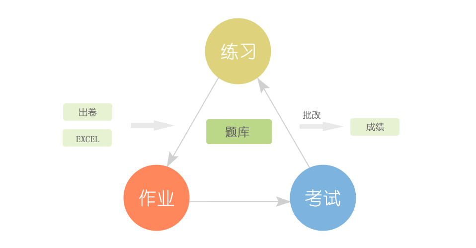 在線考試答題系統(tǒng)、在線考試培訓系統(tǒng)